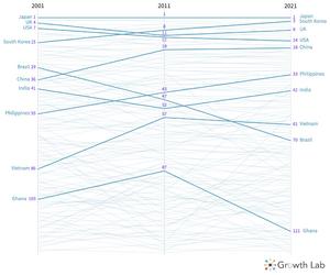 Economic Complexity Index Ranking: 2001-2021, Selected Countries