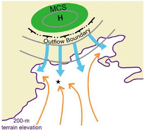 Schematic Diagram for the Convection Initiations of the Haidian Storm on Aug. 9, 2011