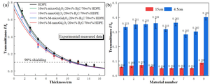 Scientists Invented A Lead-free Composite Shielding Material for Neutron and Gamma-Ray