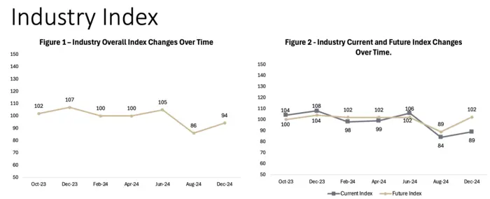 Agrifood economics index overall changes over time