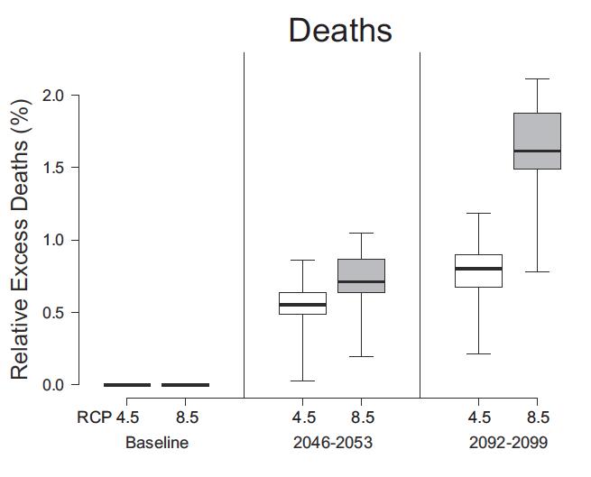 Potentially Increased Mortality