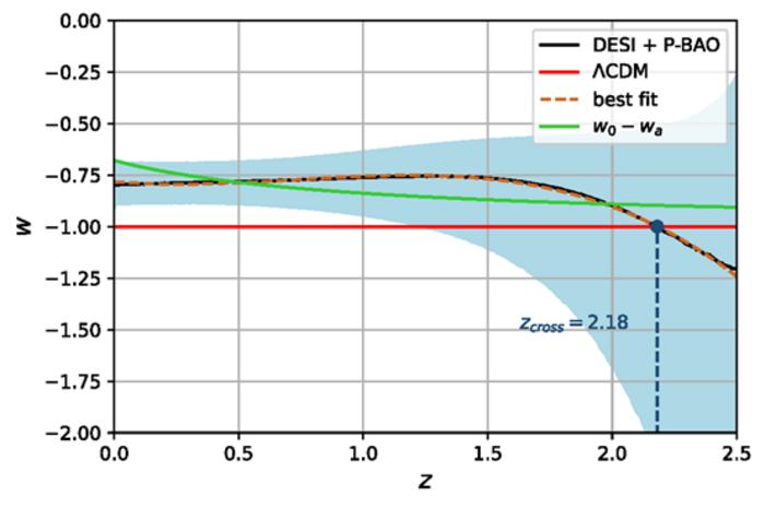 reconstruction of the dark energy equation-of-state parameter w