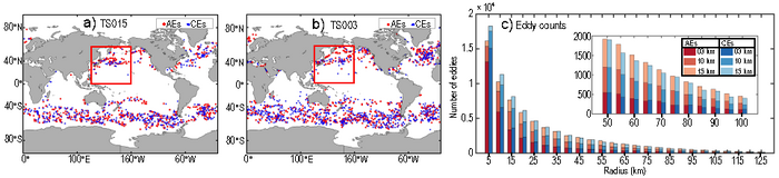 Mesoscale and submesoscale ocean eddies resolved by different resolution Earth system models