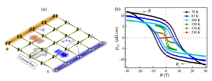 Researchers Found Novel Topology-correlation Interplay in Toy-model System Built from an Iridate Superlattice