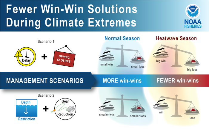 Fewer Win-Win Solutions During Climate Extremes