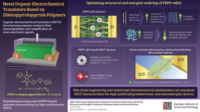 Optimizing the Performance of Organic Electrochemical Transistors (OECTs)