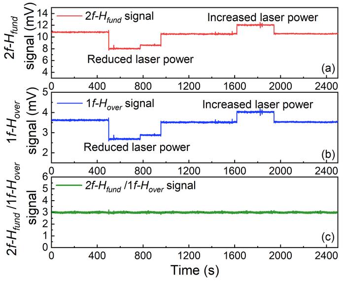 Figure 5. Verification of CF-H-LITES technique based on method IV immunized against beam focusing positions on QTF.