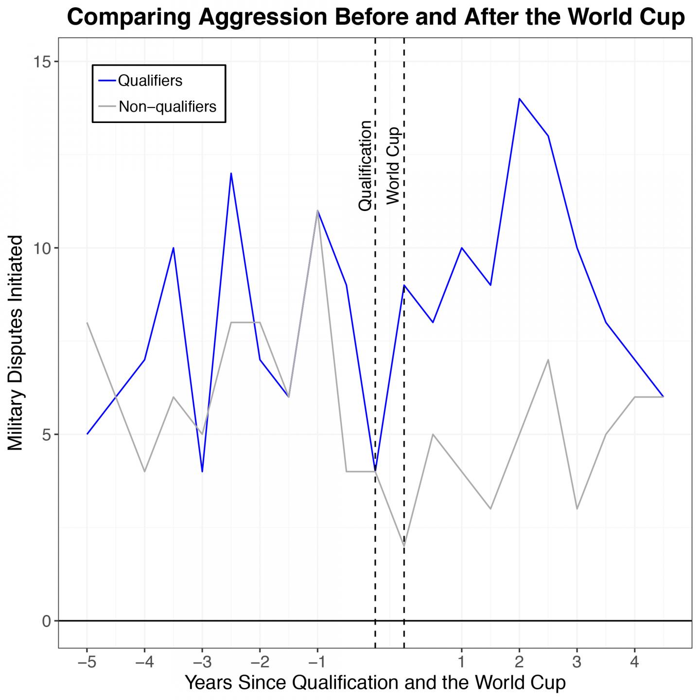 Comparing Aggression Before and After the World Cup