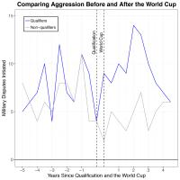 Comparing Aggression Before and After the World Cup