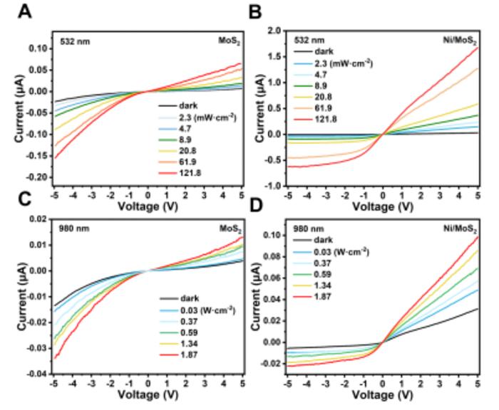 Figure 1 The I-V curves of MoS2 device