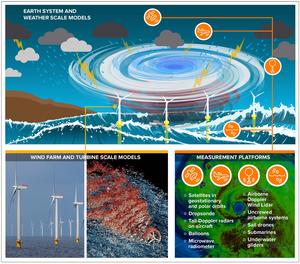 Storm observation technology