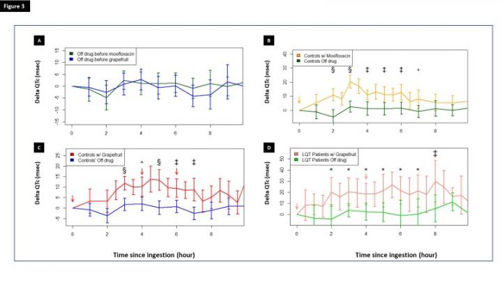 Caution: Grapefruit Juice May Impose Risk on Patients with Long QT Syndrome and Should Be Avoided