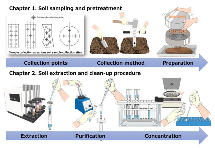 Simple explanation of various process