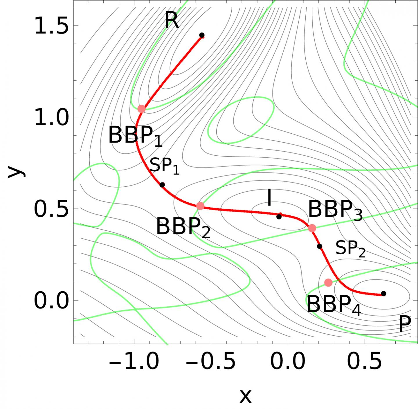 Potential-Surface for Molecular Bond Breaking Points