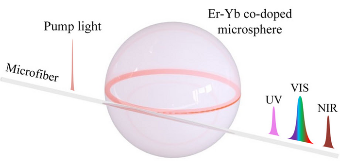 Simultaneous ultraviolet, visible, and near-infrared CW lasing at room temperature.