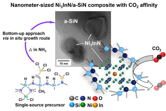 A straightforward method to obtain an anti-perovskite-containing composite with catalytic potential