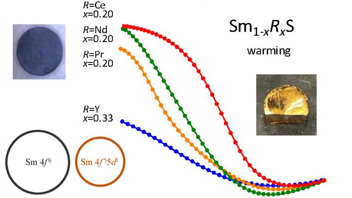 Eyecatch Showing Measured Data for Doped Samarium Sulfide Shrinkage