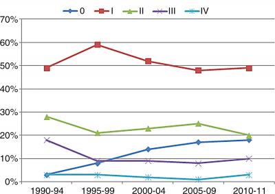 Change in Stage Over Time