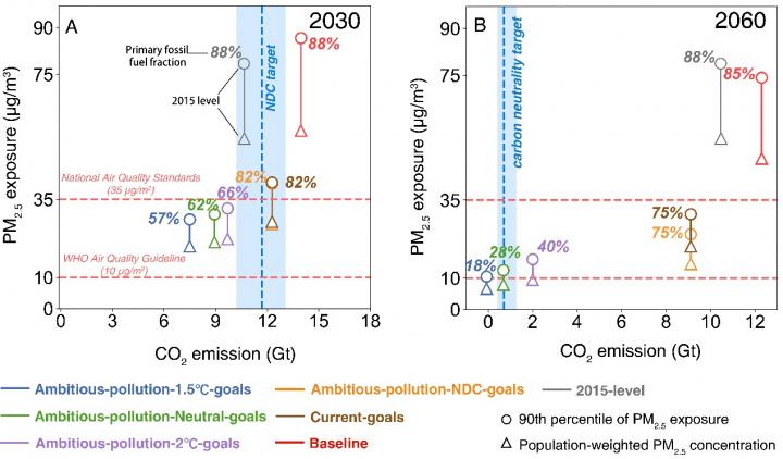 PM2.5 & CO2 pathways