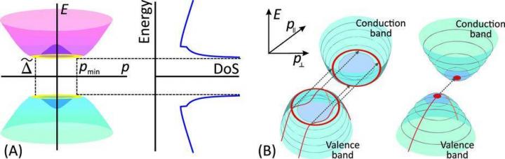 Electron Spectrum and Energy Dependance