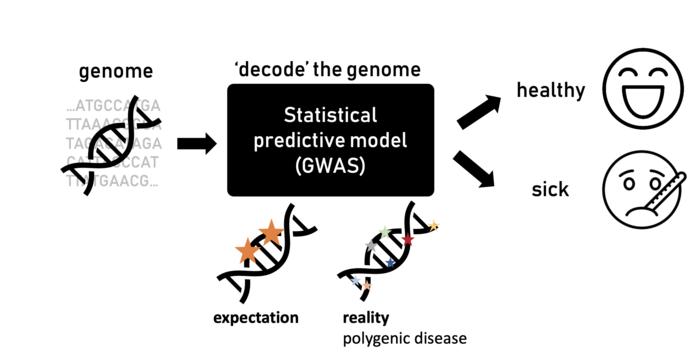 Tracking Genomes for Diseases