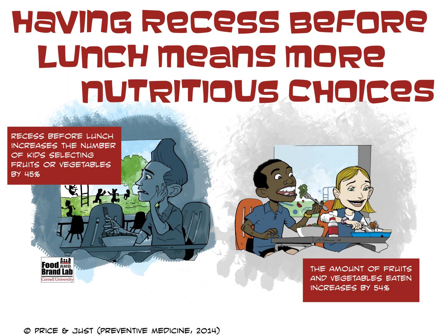 Having Recess Before Lunch Means More Nutritious Choices