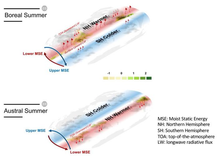 Global monsoon simulation