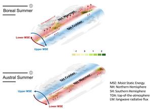 Global monsoon simulation