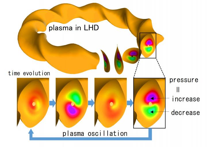 Plasma Oscillation