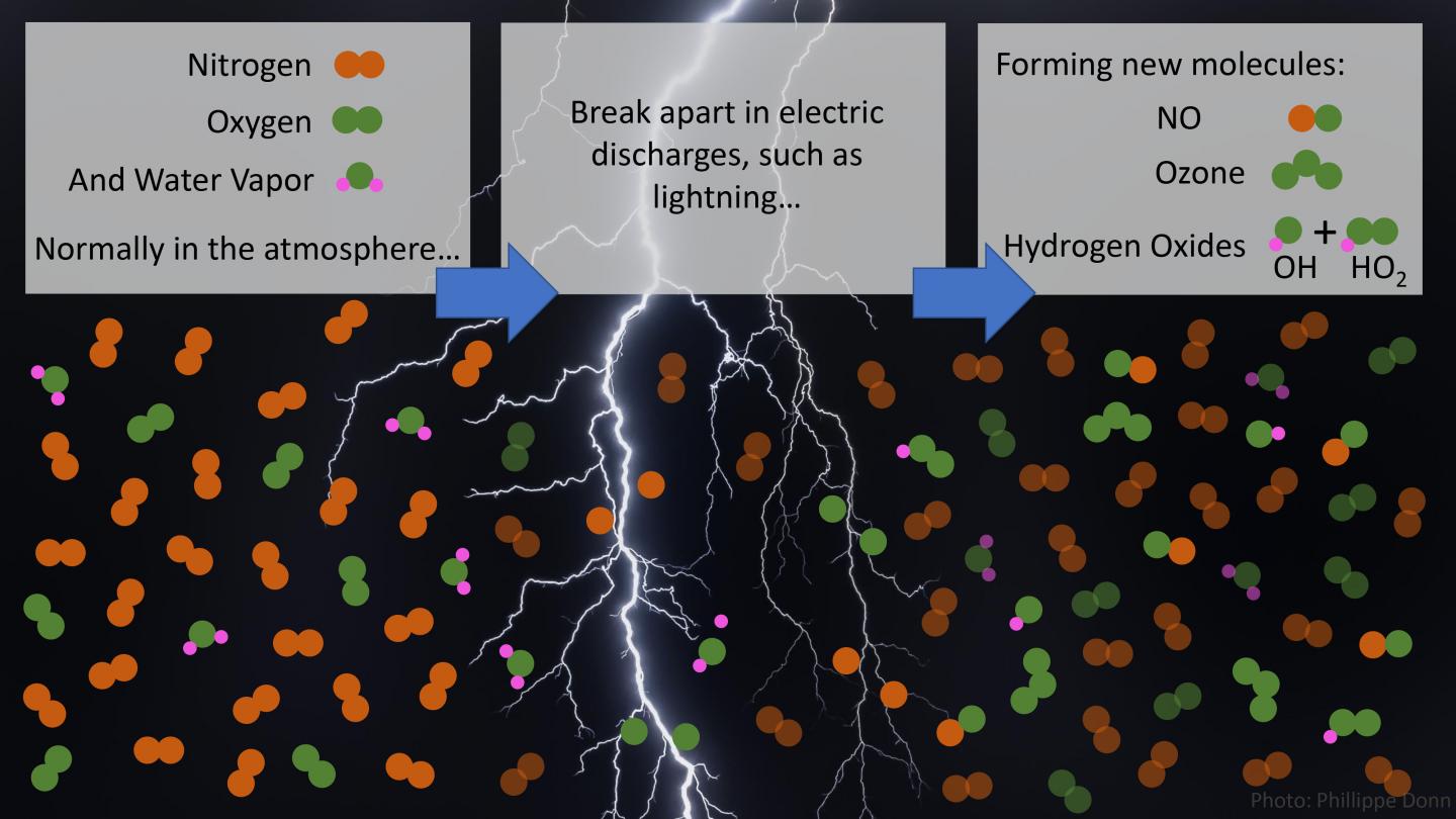 lightning splits molecules