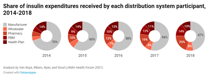 A closer look at the middlemen in the distribution of insulin