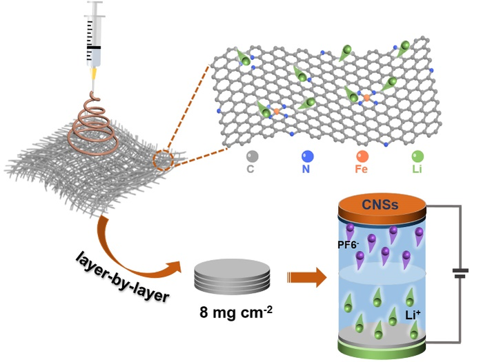 Iron-laced carbon nanofibers yields high-performance energy storage