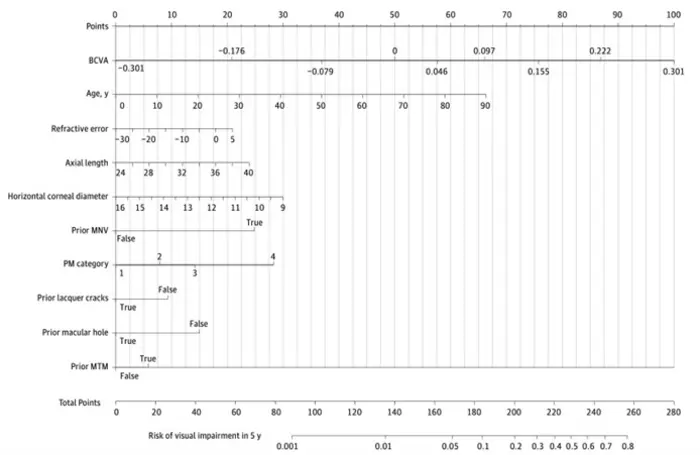 Figure 2: Nomogram for predicting the probability of the risk of visual impairment (VI) in 5 years