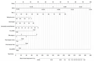 Figure 2: Nomogram for predicting the probability of the risk of visual impairment (VI) in 5 years