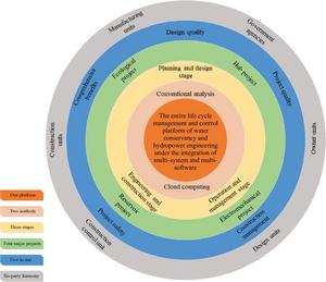 Core concept of HydroBIM