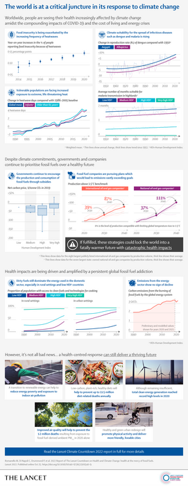 The world is at a critical juncture in its response to climate change, The Lancet Countdown 2022 Infographic