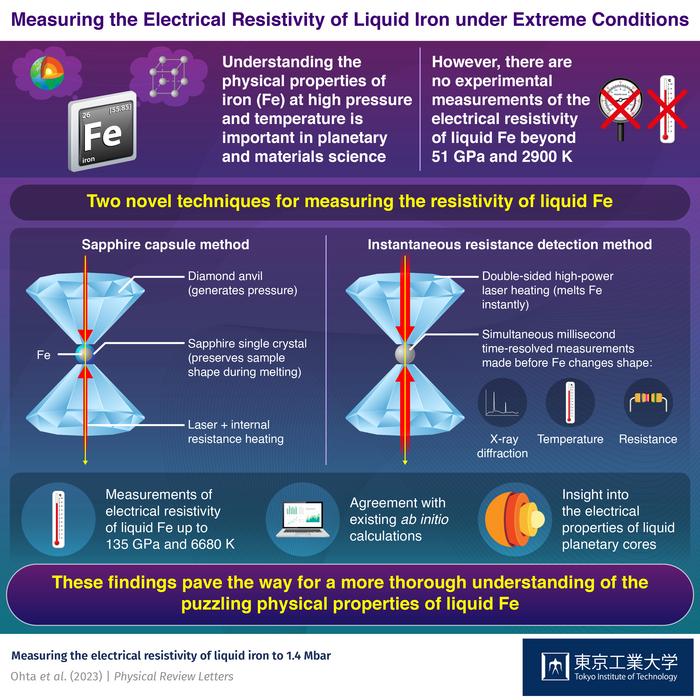 Measuring the Electrical Resistivity of Liquid Iron under Extreme Conditions