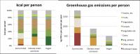 Energy Intake and Greenhouse Gas Emissions for Different Food Types