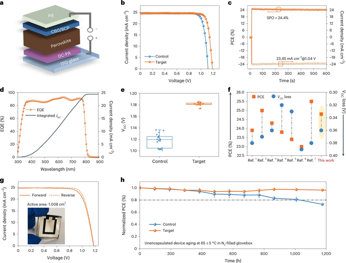 Characterization of photovoltaic performance