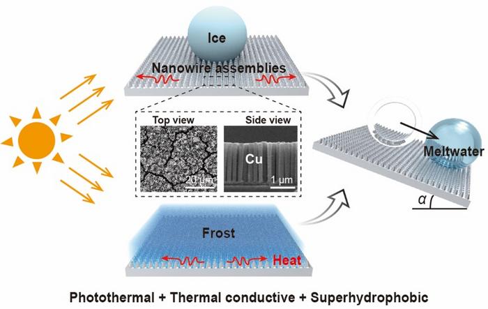 An all-in-one surface design for promoting highly efficient deicing/ defrosting