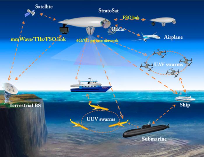 Fig. 8. Schematic diagram of StratoSat’s potential application scenarios with future technologies.