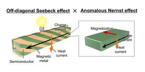 Enhancing transverse thermoelectric conversio | EurekAlert!