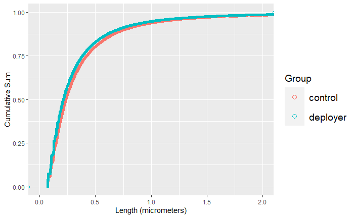 Cumulative Frequency Plot