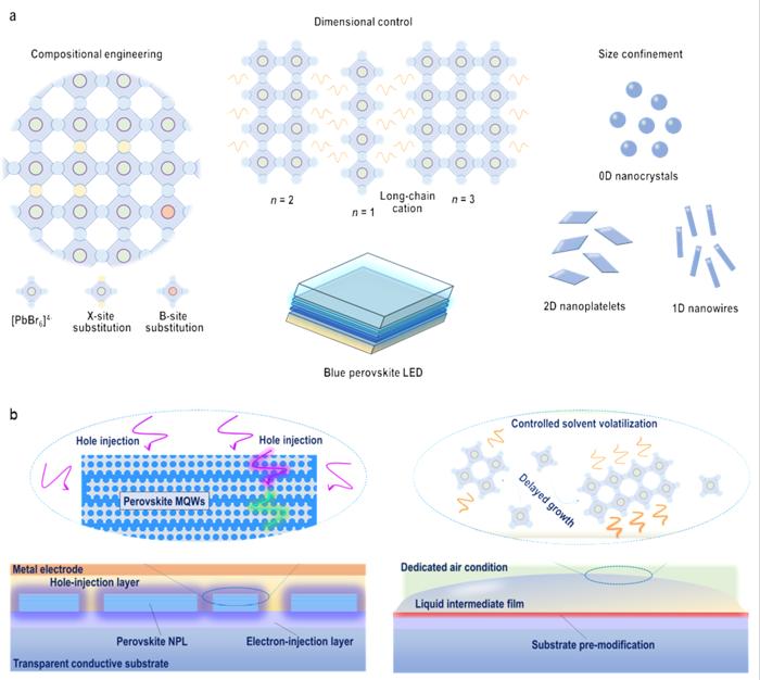 Strategies on bandgap enlargement and proposed ideal structures for blue perovskite emitters