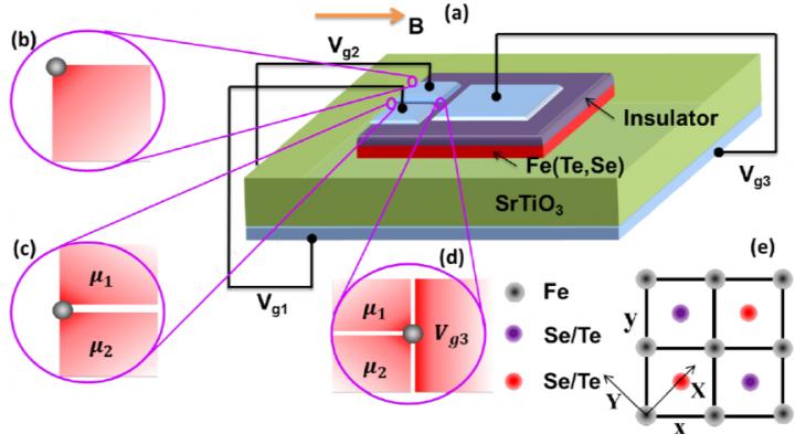 Figure1 Schematic of the Majorana platform based on an Fe(Se,Te) monolayer.