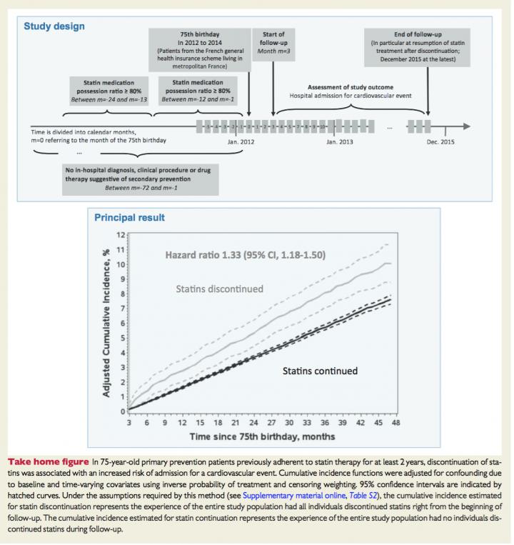 Increased Risk of Cardiovascular Disease for Healthy 75-Year-Olds Who Stop Taking Statins