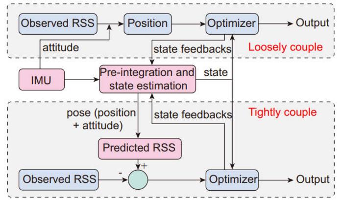 A flow chart showing the difference between tightly coupled and loosely coupled VLP/INS integration.