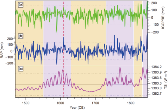 1470~1850年IGGPRE和RAP数据重建的长江中下游地区夏季降水距平时间序列，及夏季总太阳辐射通量的时间序列.