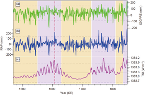 1470~1850年IGGPRE和RAP数据重建的长江中下游地区夏季降水距平时间序列，及夏季总太阳辐射通量的时间序列.