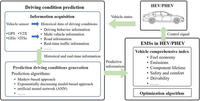 The framework of EMS in HEV/PHEV